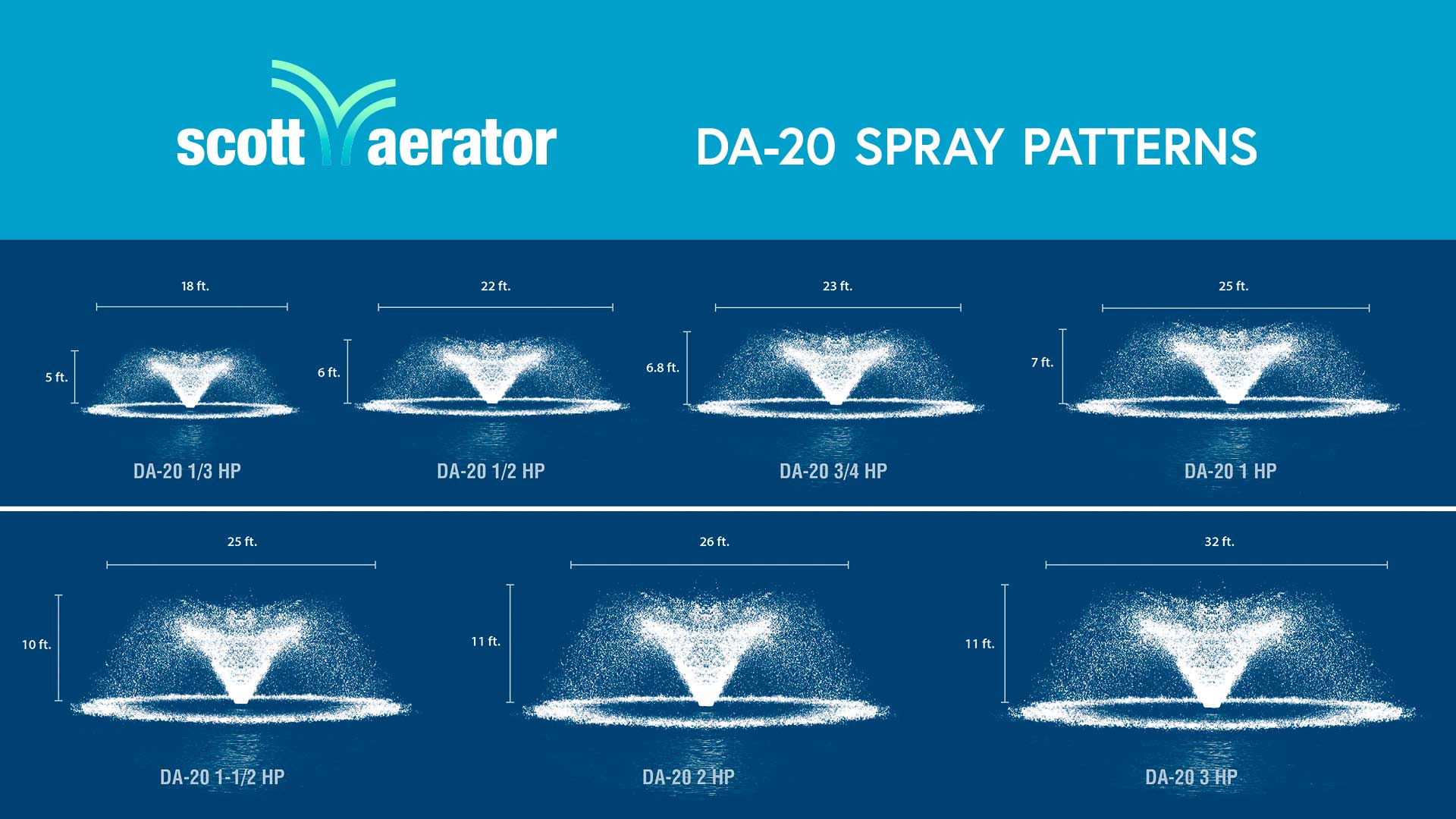 DA-20 Display Aerator for Medium, Residential Ponds | Scott Aerator