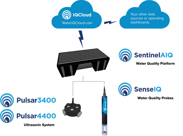 Land based Solar 4400+ Smart IOT Subscription